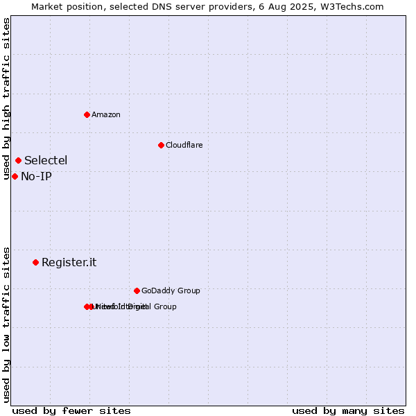 Market position of Register.it vs. Selectel vs. No-IP