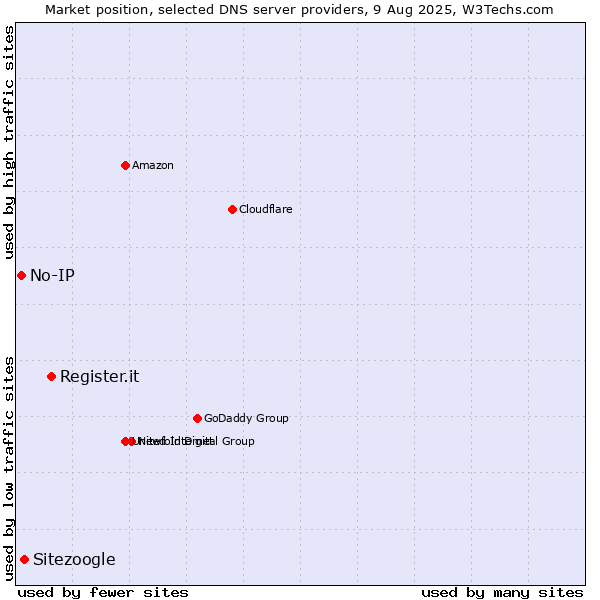 Market position of Register.it vs. Sitezoogle vs. No-IP