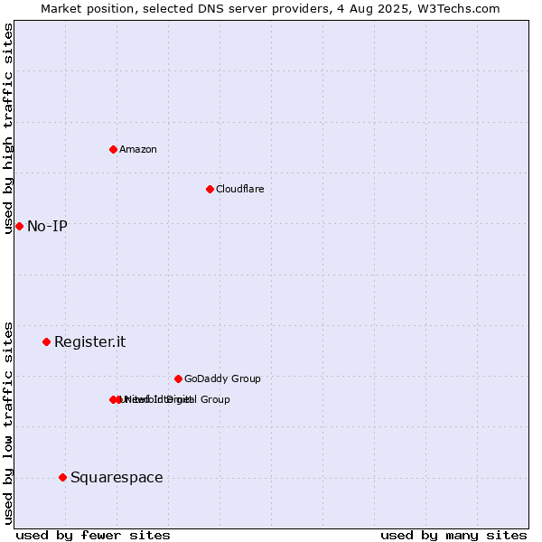 Market position of Squarespace vs. Register.it vs. No-IP