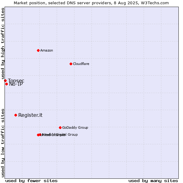 Market position of Register.it vs. No-IP vs. Topsec