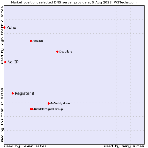 Market position of Register.it vs. No-IP vs. Zoho