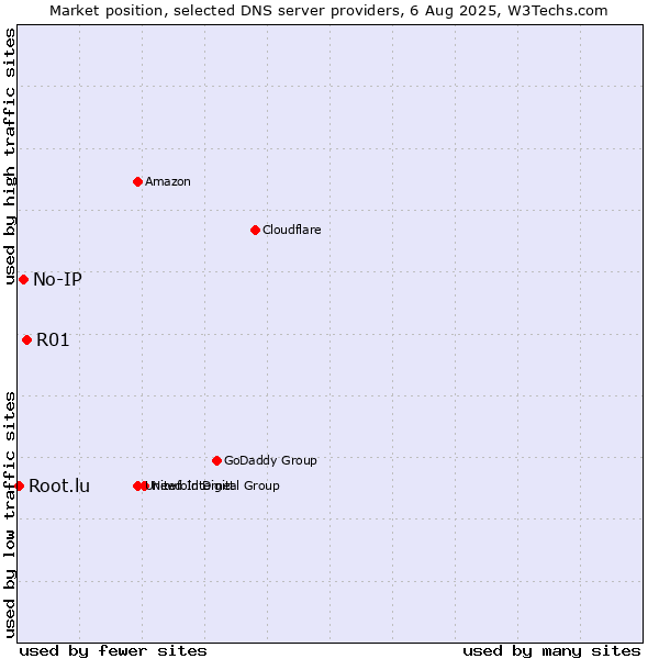 Market position of R01 vs. No-IP vs. Root.lu
