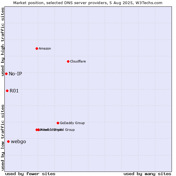 Market position of webgo vs. R01 vs. No-IP