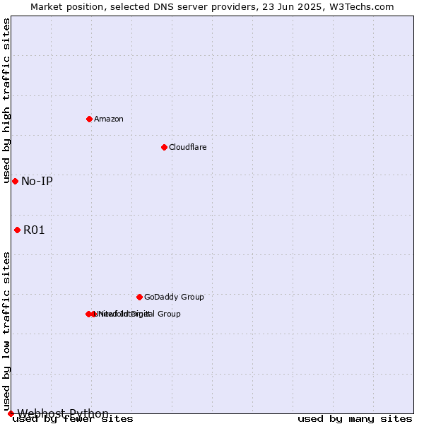 Market position of R01 vs. No-IP vs. Webhost Python