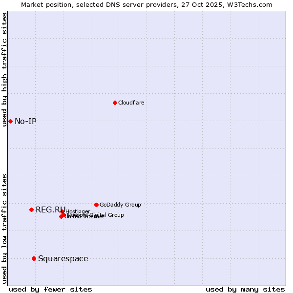 Market position of Squarespace vs. REG.RU vs. No-IP