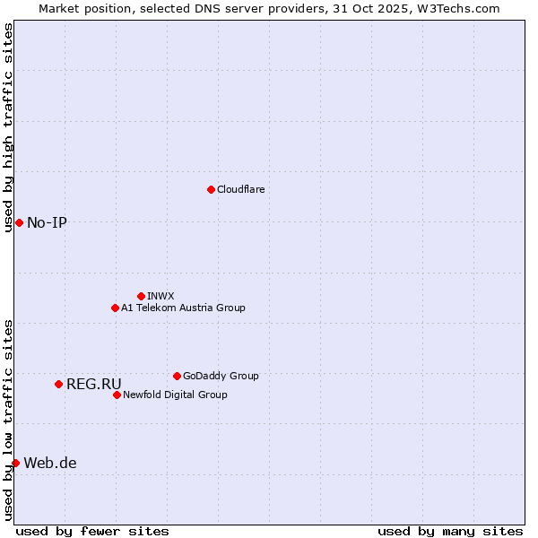 Market position of REG.RU vs. No-IP vs. Web.de