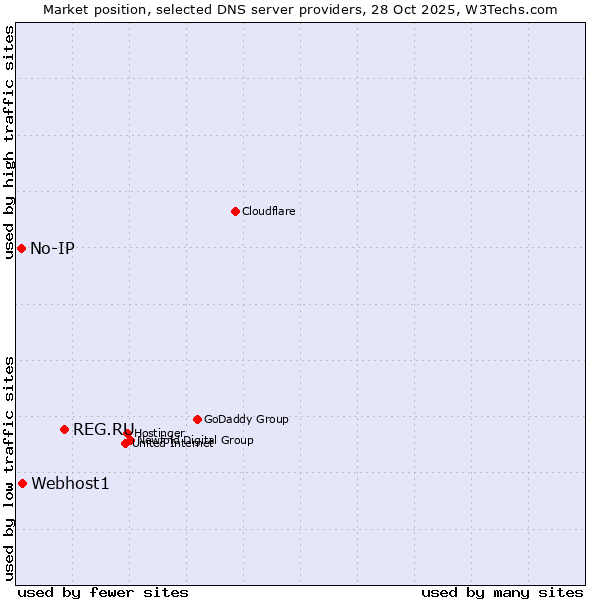Market position of REG.RU vs. Webhost1 vs. No-IP