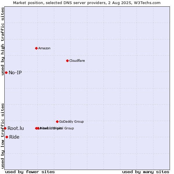 Market position of Ride vs. No-IP vs. Root.lu
