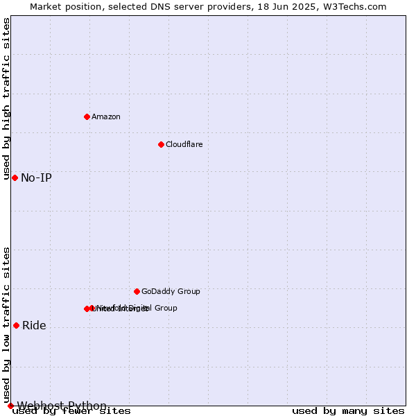 Market position of Ride vs. No-IP vs. Webhost Python