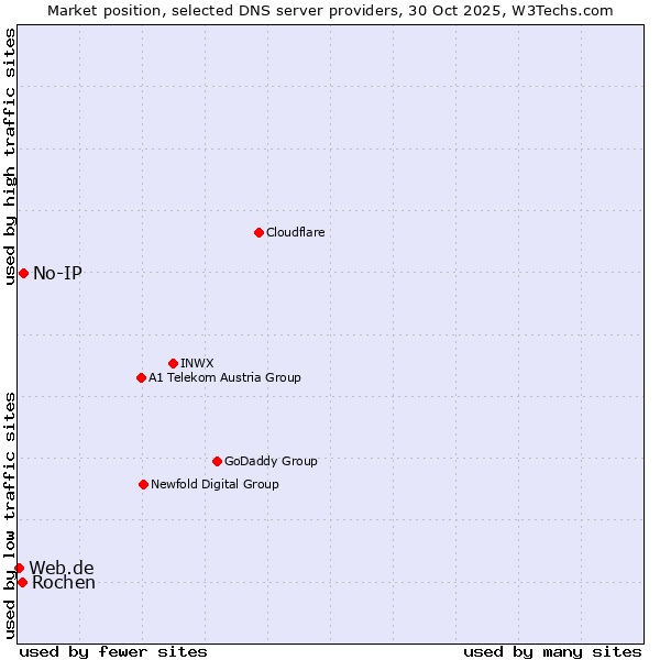 Market position of No-IP vs. Rochen vs. Web.de