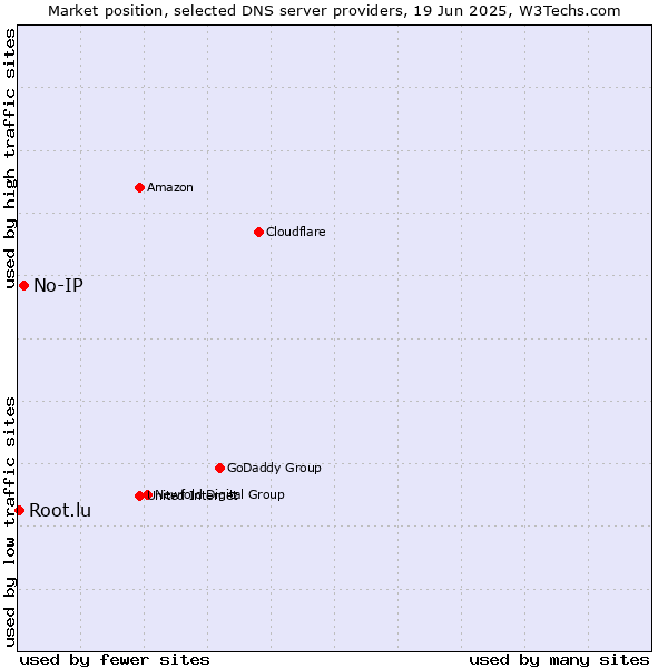 Market position of No-IP vs. Root.lu