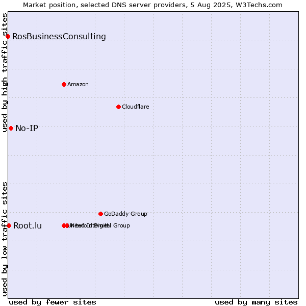 Market position of No-IP vs. Root.lu vs. RosBusinessConsulting