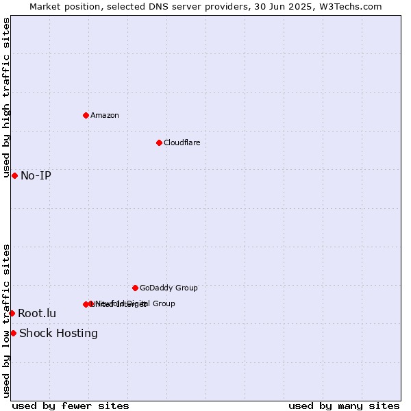 Market position of No-IP vs. Shock Hosting vs. Root.lu