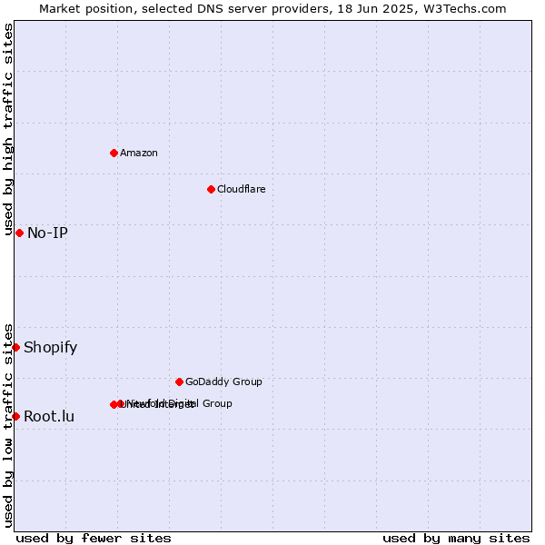 Market position of No-IP vs. Root.lu vs. Shopify