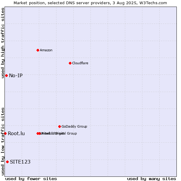 Market position of SITE123 vs. No-IP vs. Root.lu