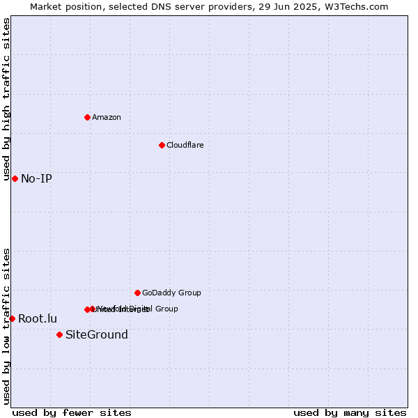 Market position of SiteGround vs. No-IP vs. Root.lu