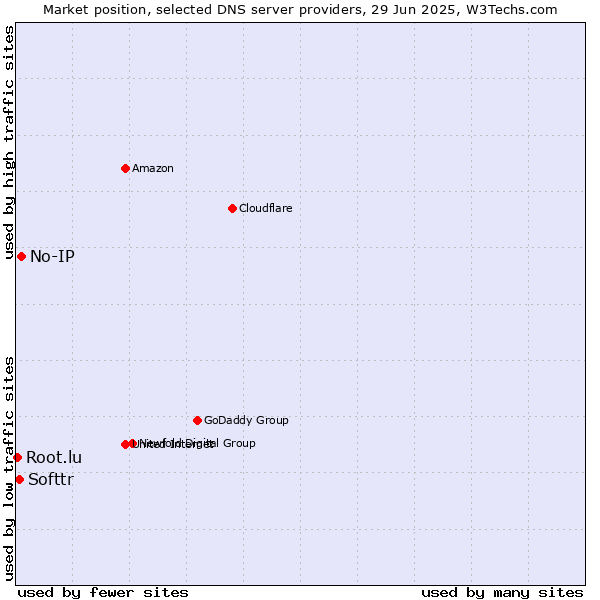 Market position of No-IP vs. Softtr vs. Root.lu