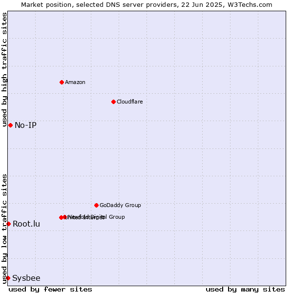 Market position of No-IP vs. Root.lu vs. Sysbee