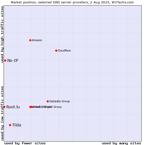 Market position of Tilda vs. No-IP vs. Root.lu