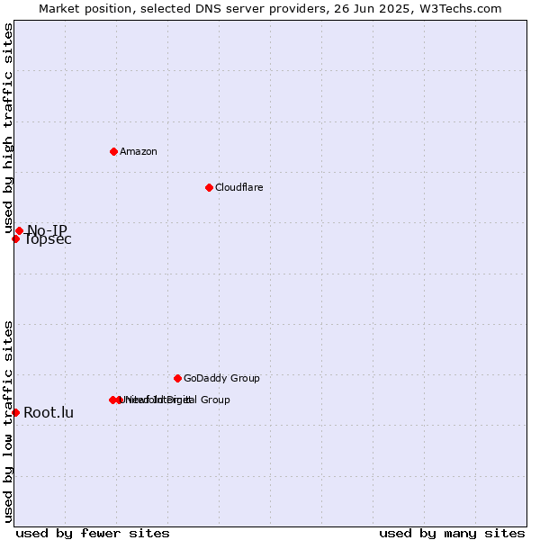 Market position of No-IP vs. Topsec vs. Root.lu