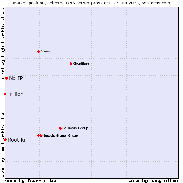 Market position of No-IP vs. Root.lu vs. Trillion