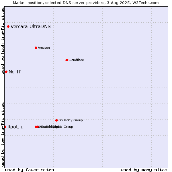 Market position of Vercara UltraDNS vs. No-IP vs. Root.lu