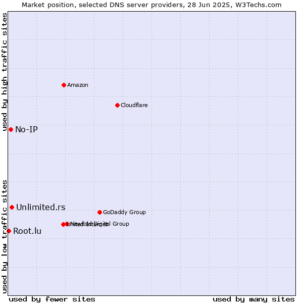 Market position of Unlimited.rs vs. No-IP vs. Root.lu