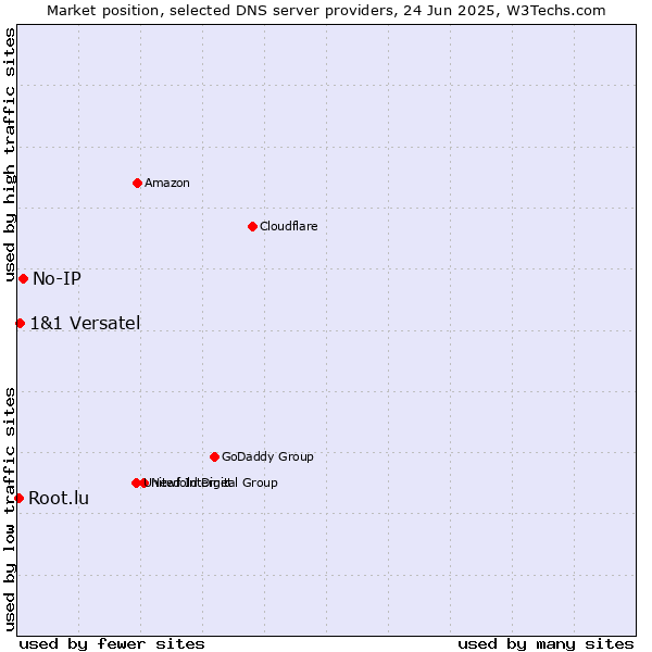 Market position of No-IP vs. 1&1 Versatel vs. Root.lu