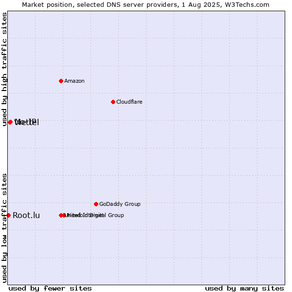 Market position of No-IP vs. Viettel vs. Root.lu