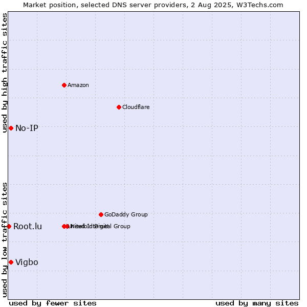 Market position of No-IP vs. Vigbo vs. Root.lu