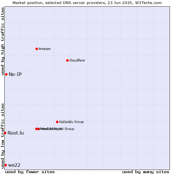 Market position of No-IP vs. we22 vs. Root.lu