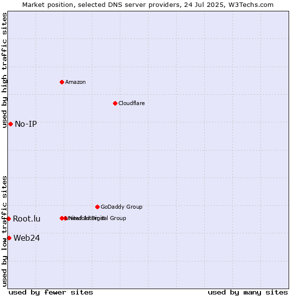Market position of No-IP vs. Web24 vs. Root.lu