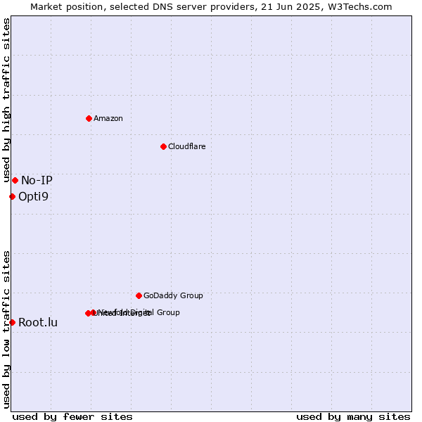 Market position of No-IP vs. Opti9 vs. Root.lu