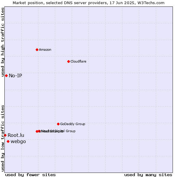 Market position of webgo vs. No-IP vs. Root.lu