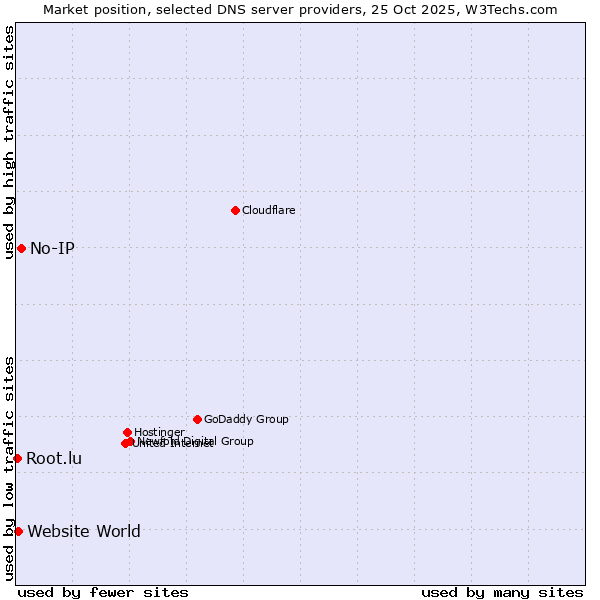 Market position of No-IP vs. Website World vs. Root.lu