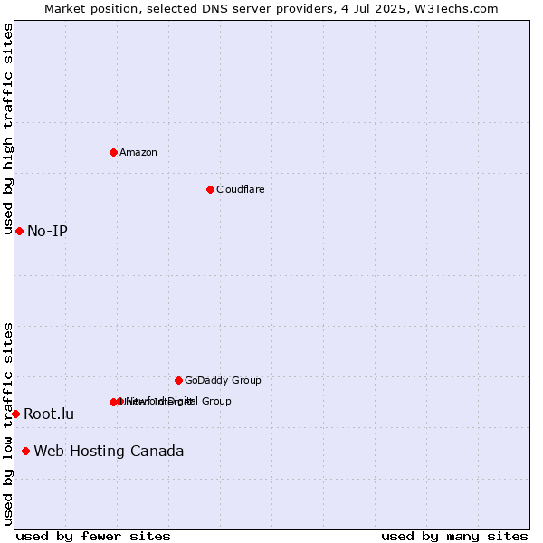 Market position of Web Hosting Canada vs. No-IP vs. Root.lu