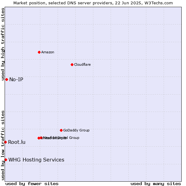 Market position of No-IP vs. WHG Hosting Services vs. Root.lu