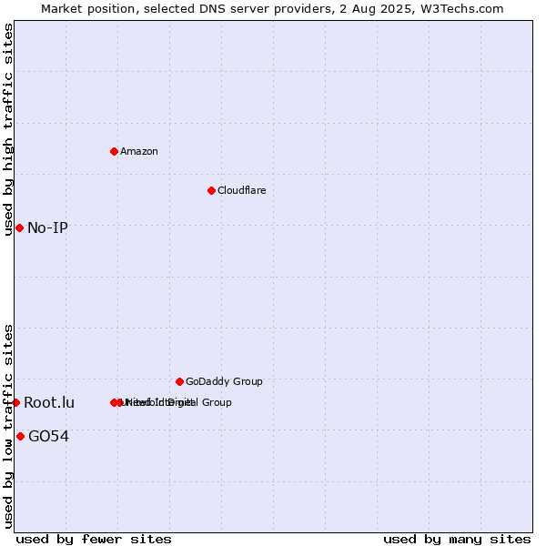 Market position of GO54 vs. No-IP vs. Root.lu