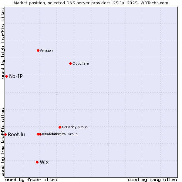 Market position of Wix vs. No-IP vs. Root.lu