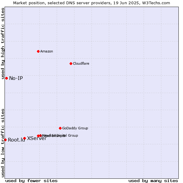 Market position of XServer vs. No-IP vs. Root.lu