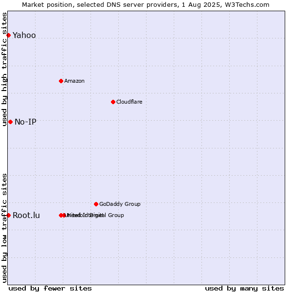 Market position of No-IP vs. Yahoo vs. Root.lu