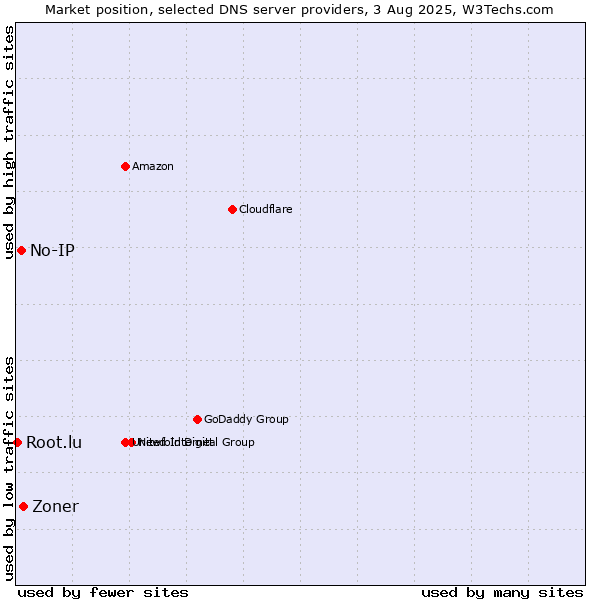 Market position of Zoner vs. No-IP vs. Root.lu