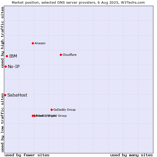 Market position of IBM vs. No-IP vs. SabaHost