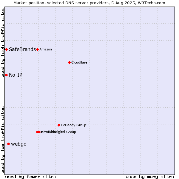 Market position of webgo vs. No-IP vs. SafeBrands