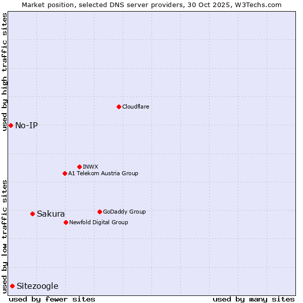 Market position of Sakura vs. Sitezoogle vs. No-IP