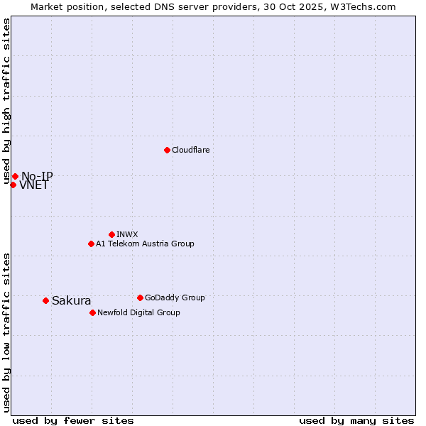 Market position of Sakura vs. No-IP vs. VNET