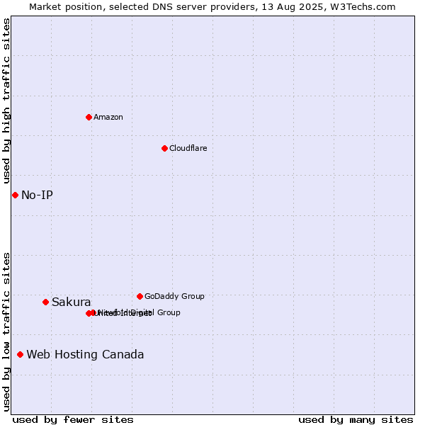 Market position of Sakura vs. Web Hosting Canada vs. No-IP