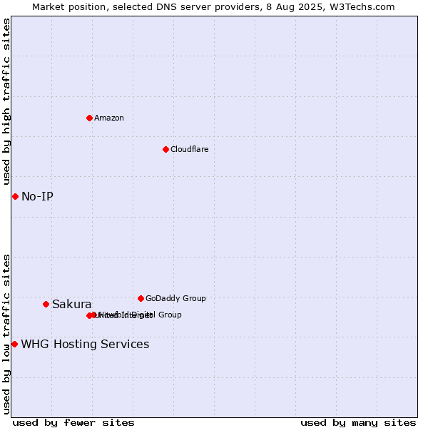 Market position of Sakura vs. No-IP vs. WHG Hosting Services