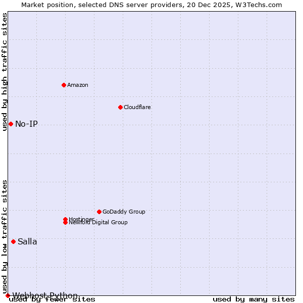 Market position of Salla vs. No-IP vs. Webhost Python