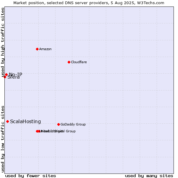 Market position of ScalaHosting vs. No-IP vs. Sfera